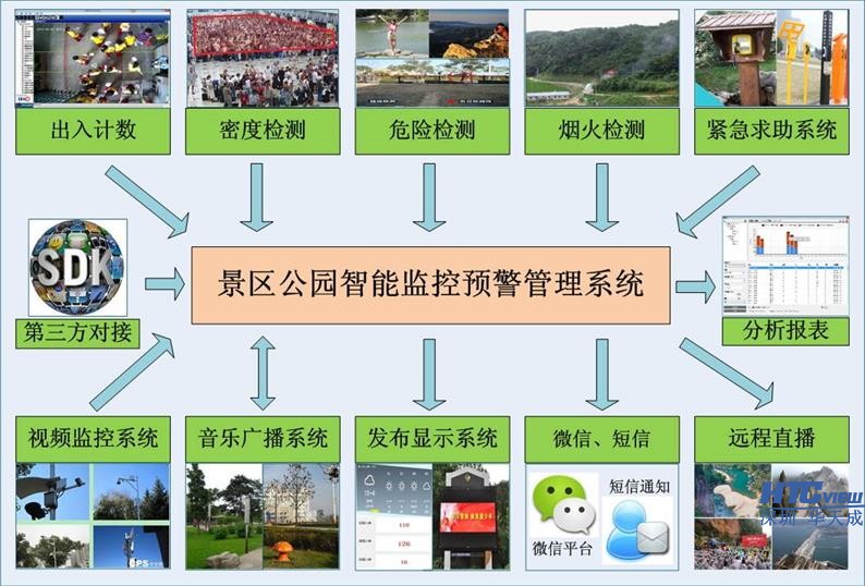 公园、景区视频分析综合语音调度系统 公园、景区视频分析综合语音调度系统